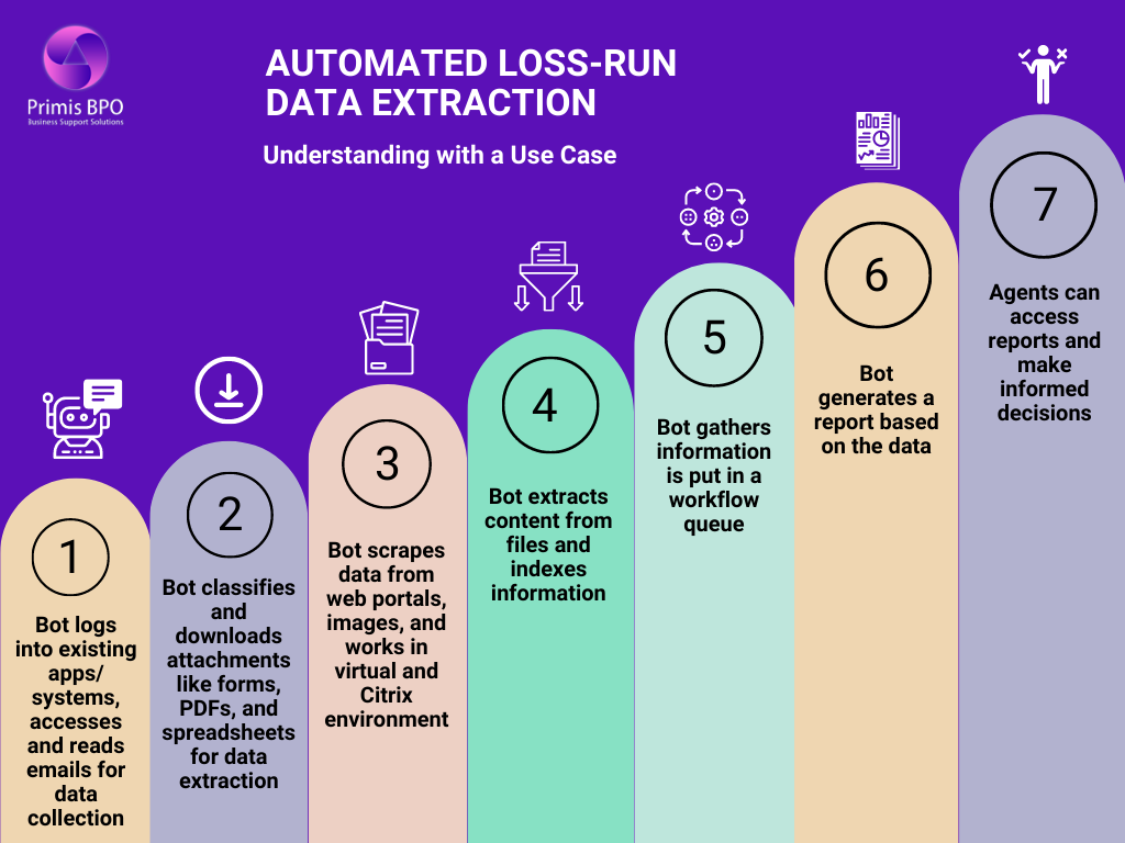 Understanding Automated Loss Run Data Extraction with Use Case