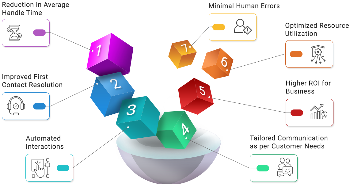 significant benefits of implementing RPA in contact centers