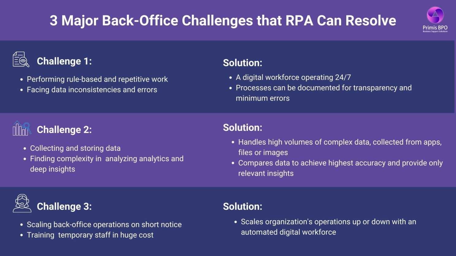 Challenges of Back-Office Automation