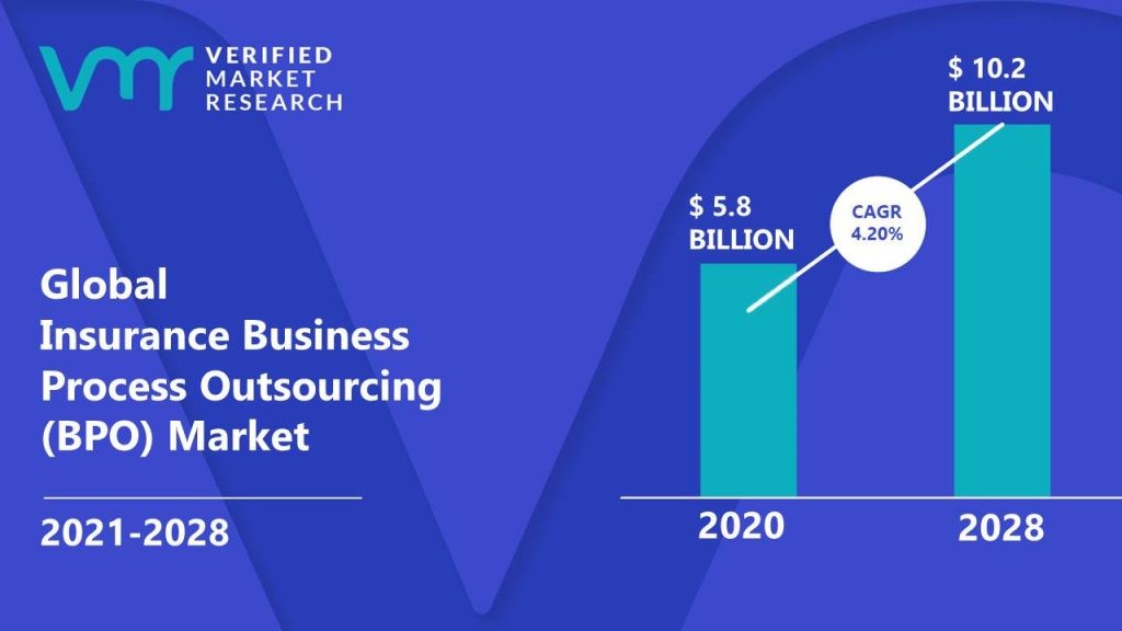 Global Insurance Business Process Outsourcing (BPO) Market